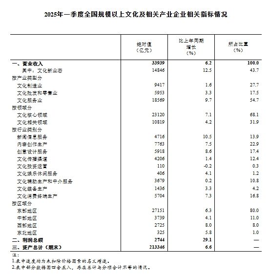 大牛配资 2025年一季度全国规模以上文化及相关产业企业营业收入增长6.2%