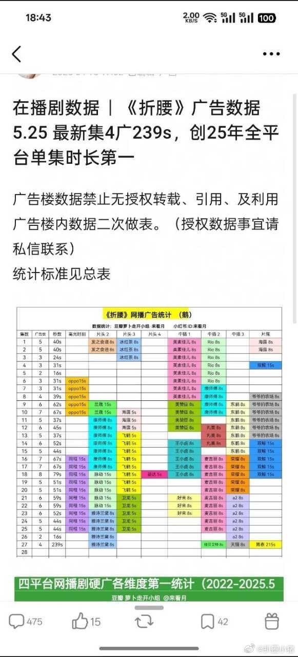 配资乐 《折腰》第27集广告239秒创纪录，三九胃泰独占215秒