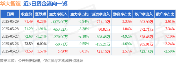 明道配资 股票行情快报：华大智造（688114）5月29日主力资金净卖出1375.00万元