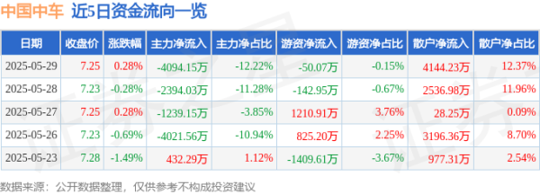 泸深配 股票行情快报：中国中车（601766）5月29日主力资金净卖出4094.15万元
