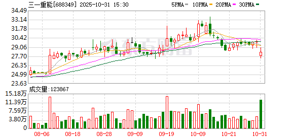 三羊财务 三一重能：周福贵先生辞去公司董事长、法定代表人职务